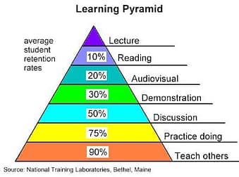 According to the National testing laboratories in Bethel, Maine- Humans learn the fastest, and have the most retention, when teaching others at 90% followed by a close second of 80% when practicing themselves. All the way at the bottom there is no shocker that we only retain 20% of what we see when learning. 